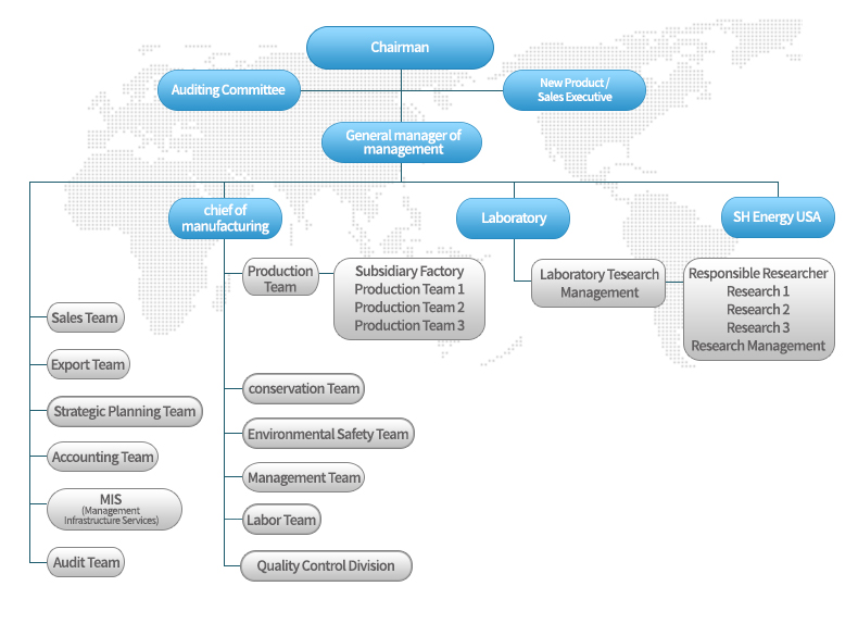 Organization Chart