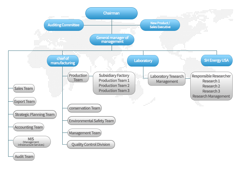 Organization Chart