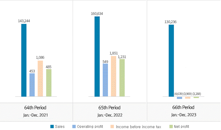 Statement of comprehensive income graph