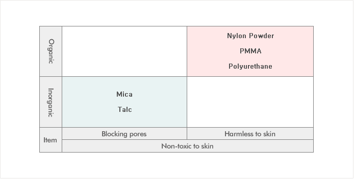 Product safety Safety attributes of raw cosmetics fillers