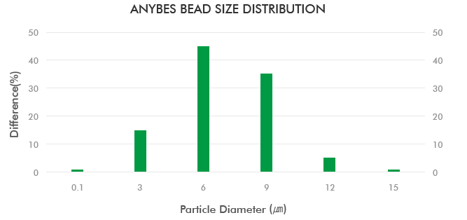 ANYBES BEAD SIZE DISTRIBUTION GRAPH