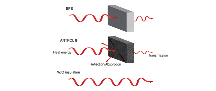 Insulation