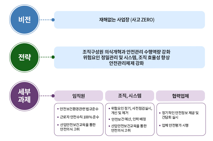 안전보건목표 및 전략