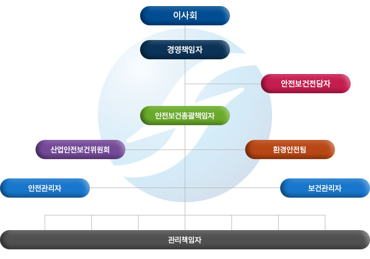 안전 및 보건 관리 조직 