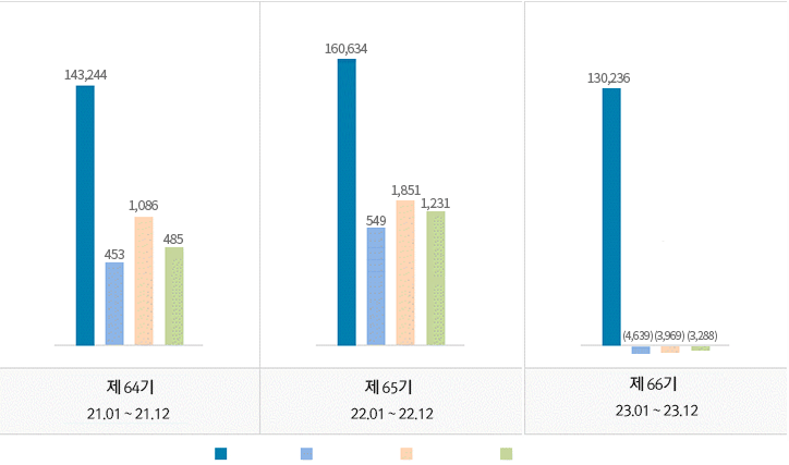 포괄손익계산서 그래프