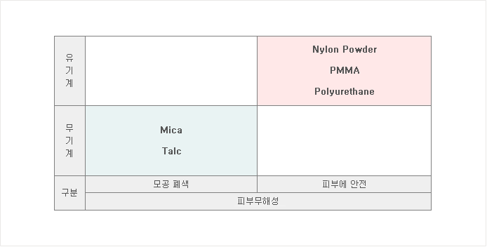 화장품 원료용 분체의 안정성