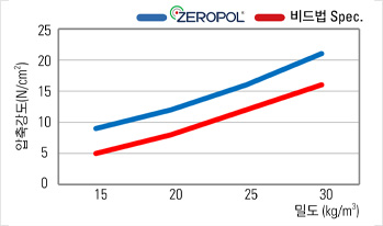 압축강도 그래프